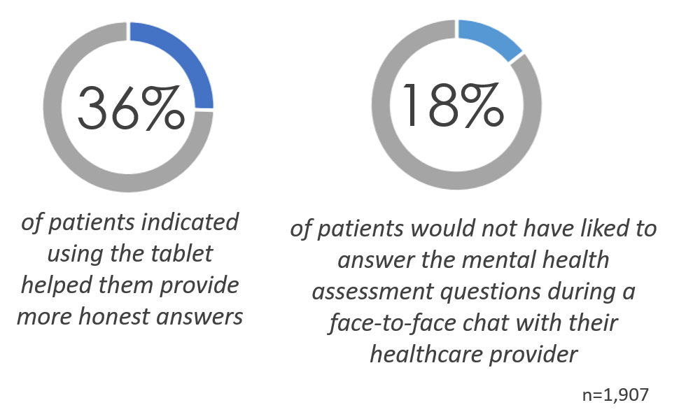 36% of patients indicated using the tablet helped them provide more honest answers, 18% of patients would not have liked to answer the mental health assessment questions during a face-to-face chat with their healthcare provider  